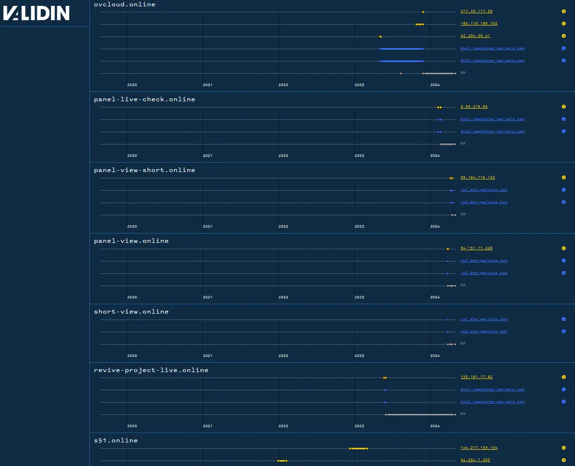 Many domains are only active very briefly and during non-overlapping time windows.