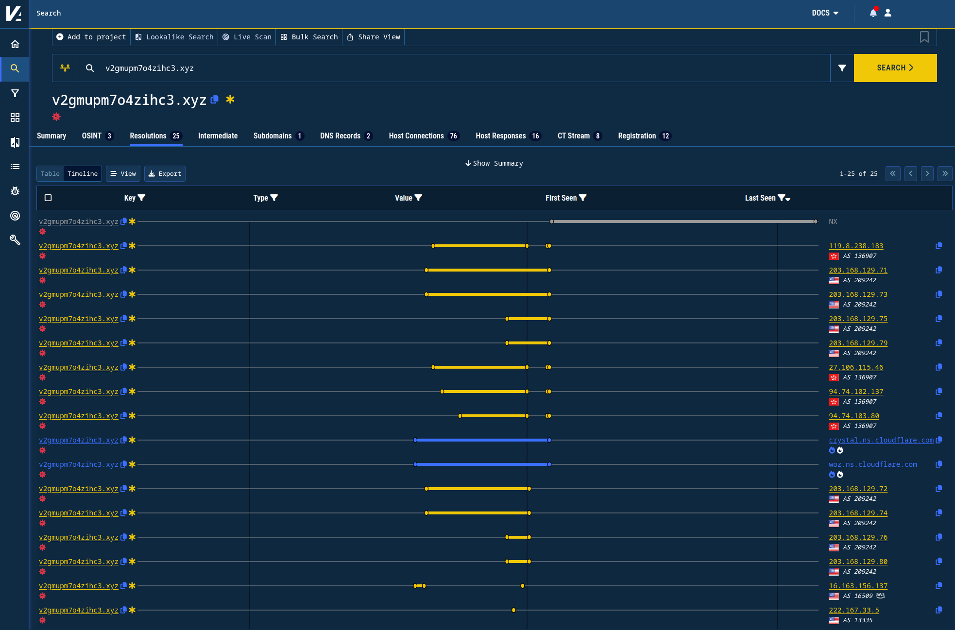 Figure 3. Historic DNS timeline for a C2 domain that mostly used non-Cloudflare IP addresses.