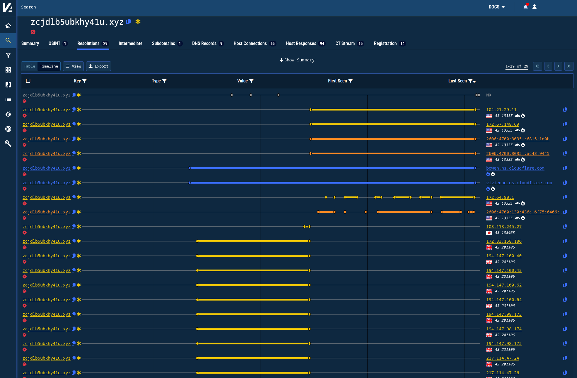 Figure 2. Historic DNS timeline for a C2 domain that used a mix of Cloudflare and non-Cloudflare IP addresses.