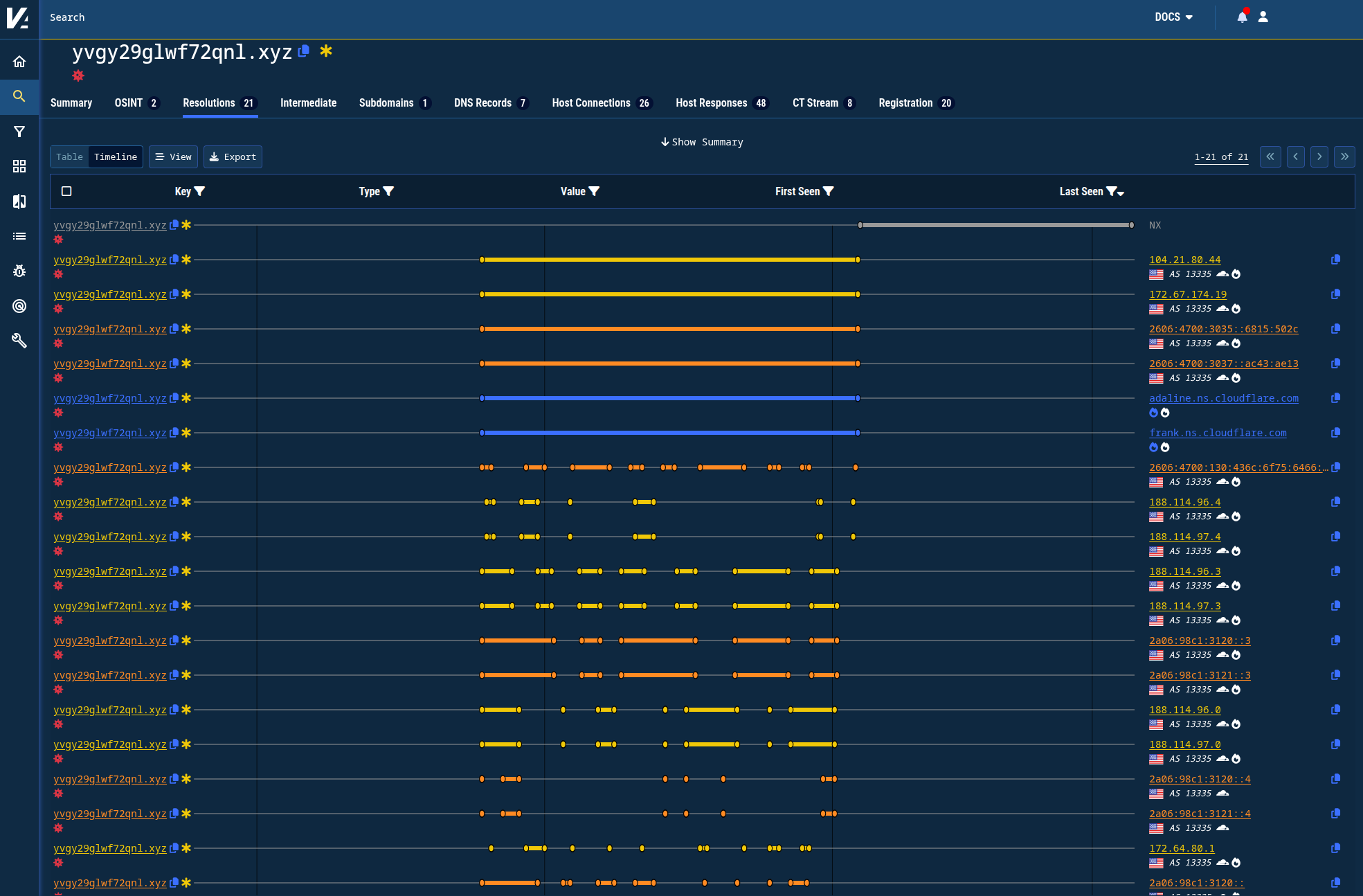Figure 1. Historic DNS timeline of one of the C2 domains that only used Cloudflare.