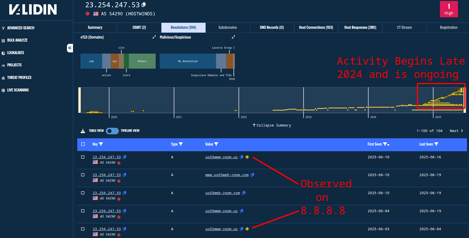 Figure. Observing connections to previous pivots and many additional Zoom and meeting themed domain names from an IP pivot. Figure. Observing connections to previous pivots and many additional Zoom and meeting themed domain names from an IP pivot.