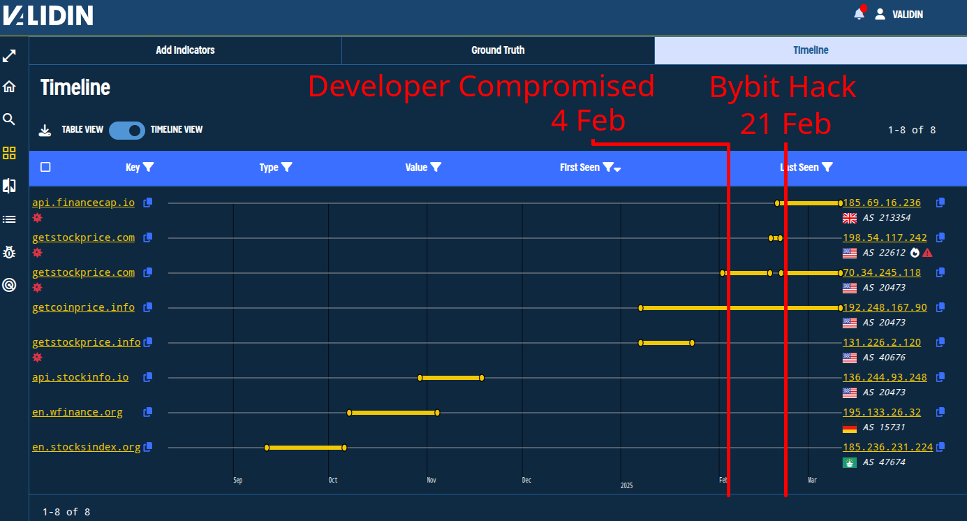 Figure 15. Viewing the resolution history of the domain names likely associated with Lazarus Group through Validin’s bulk search, with key dates of the Bybit hack notated on the graph.