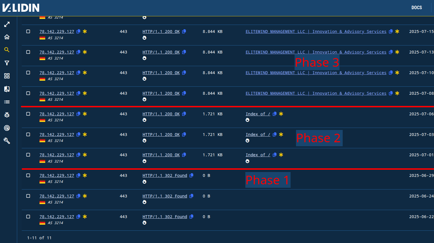 Figure 16. Showing distinct progress of staging and setup phases of the IP address used to host a fake advisory services website. Figure 16. Showing distinct progress of staging and setup phases of the IP address used to host a fake advisory services website.