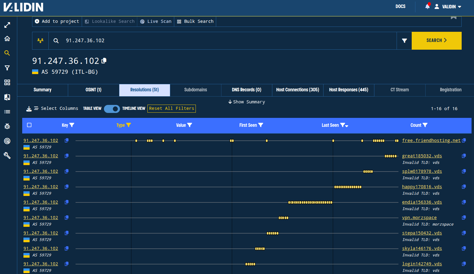Figure 3. A timeline view of 91.247.36[.]102 illustrating its interesting rotation of PTR records.