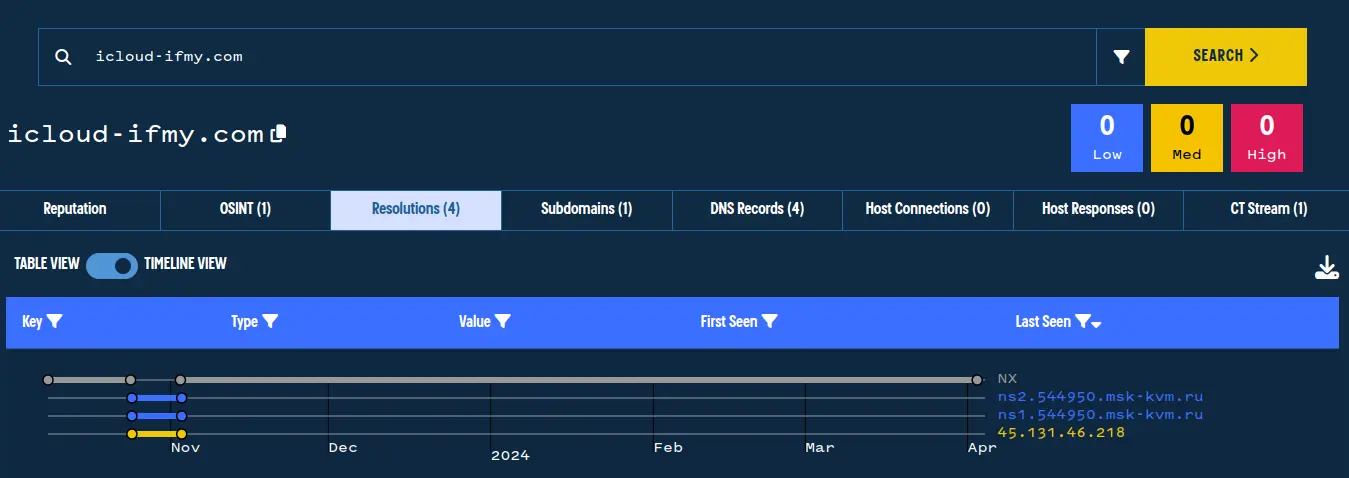 Brief windows of activity may make these domains harder to block as shown by Validin&rsquo;s passive DNS history.