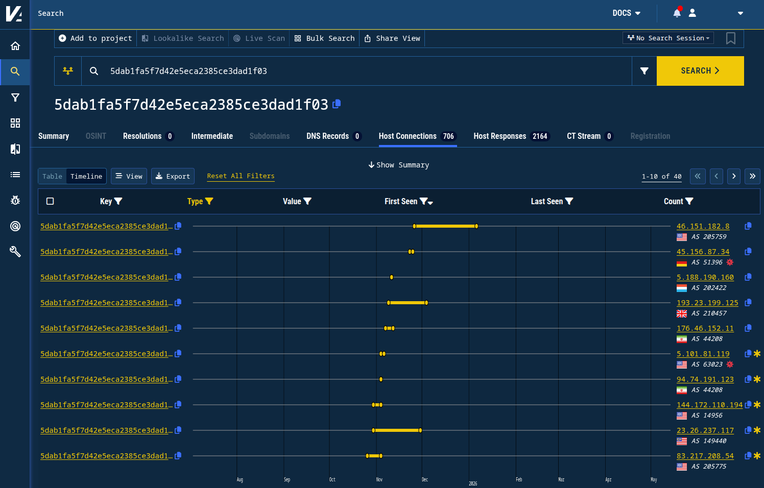Figure 4. IP addresses associated with the banner hash 5dab1fa5f7d42e5eca2385ce3dad1f03 were observed for months after the original report, as shown in the top five indicators in this table. Figure 4. IP addresses associated with the banner hash 5dab1fa5f7d42e5eca2385ce3dad1f03 were observed for months after the original report, as shown in the top five indicators in this table.