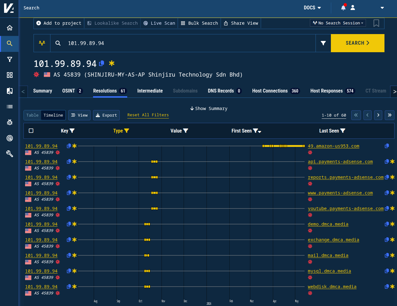 Figure 1. Historical DNS view for 101.99.89[.]94 showing only one new resolving domain since the original report.