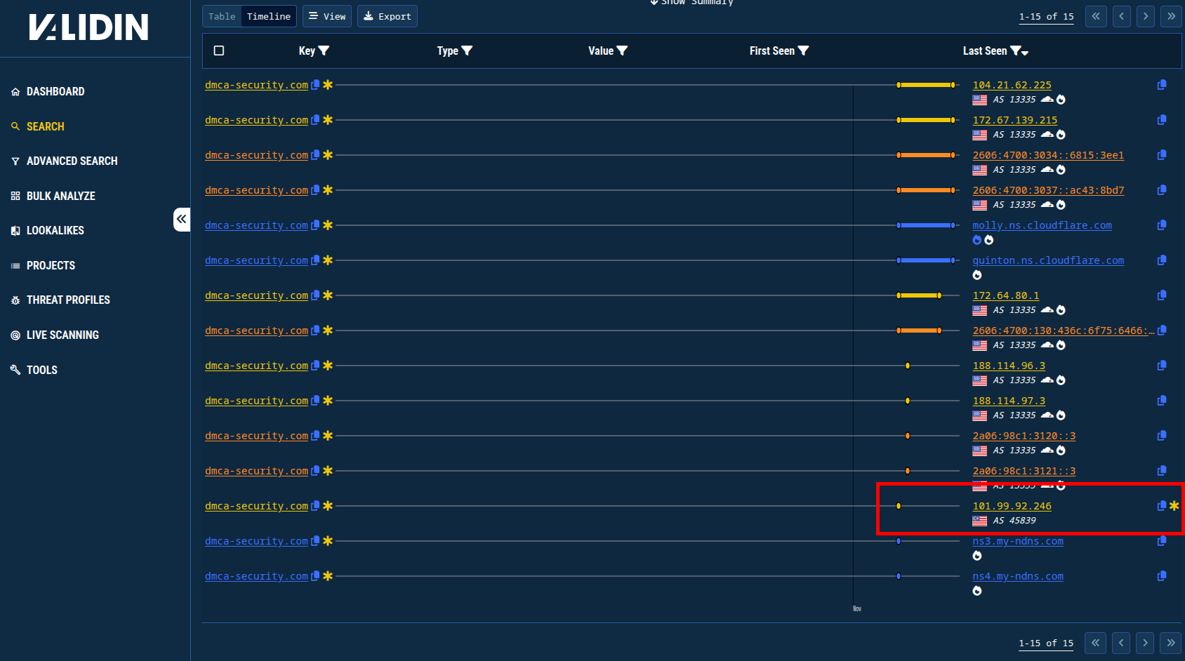 Figure 4. Validin’s DNS history timeline view shows briefly-resolving DNS answers that serve as invaluable pivots. Figure 4. Validin’s DNS history timeline view shows briefly-resolving DNS answers that serve as invaluable pivots.