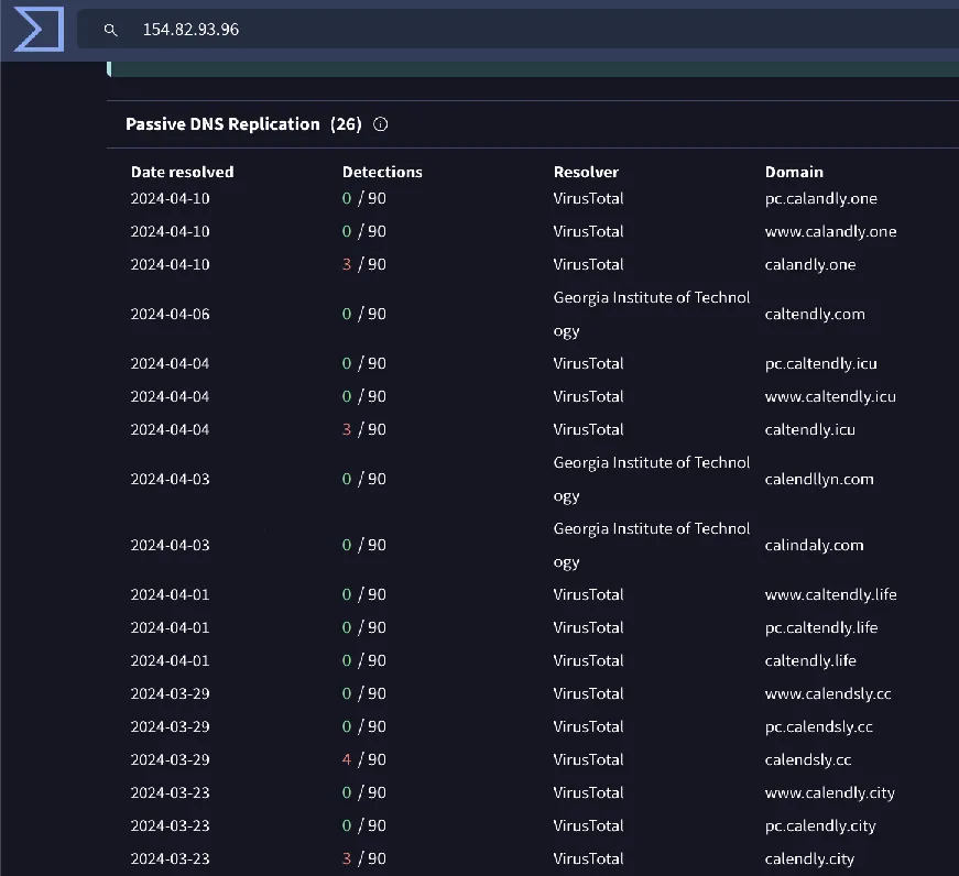 Virus Total link for the IP 154.82.93[.]96 shows some resolving domains and their malicious indication by VT vendors