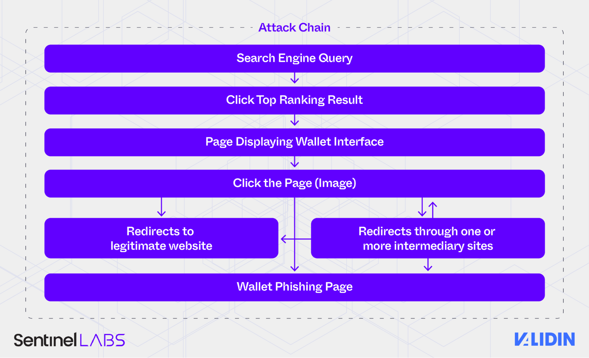 Attack chain summary Attack chain summary