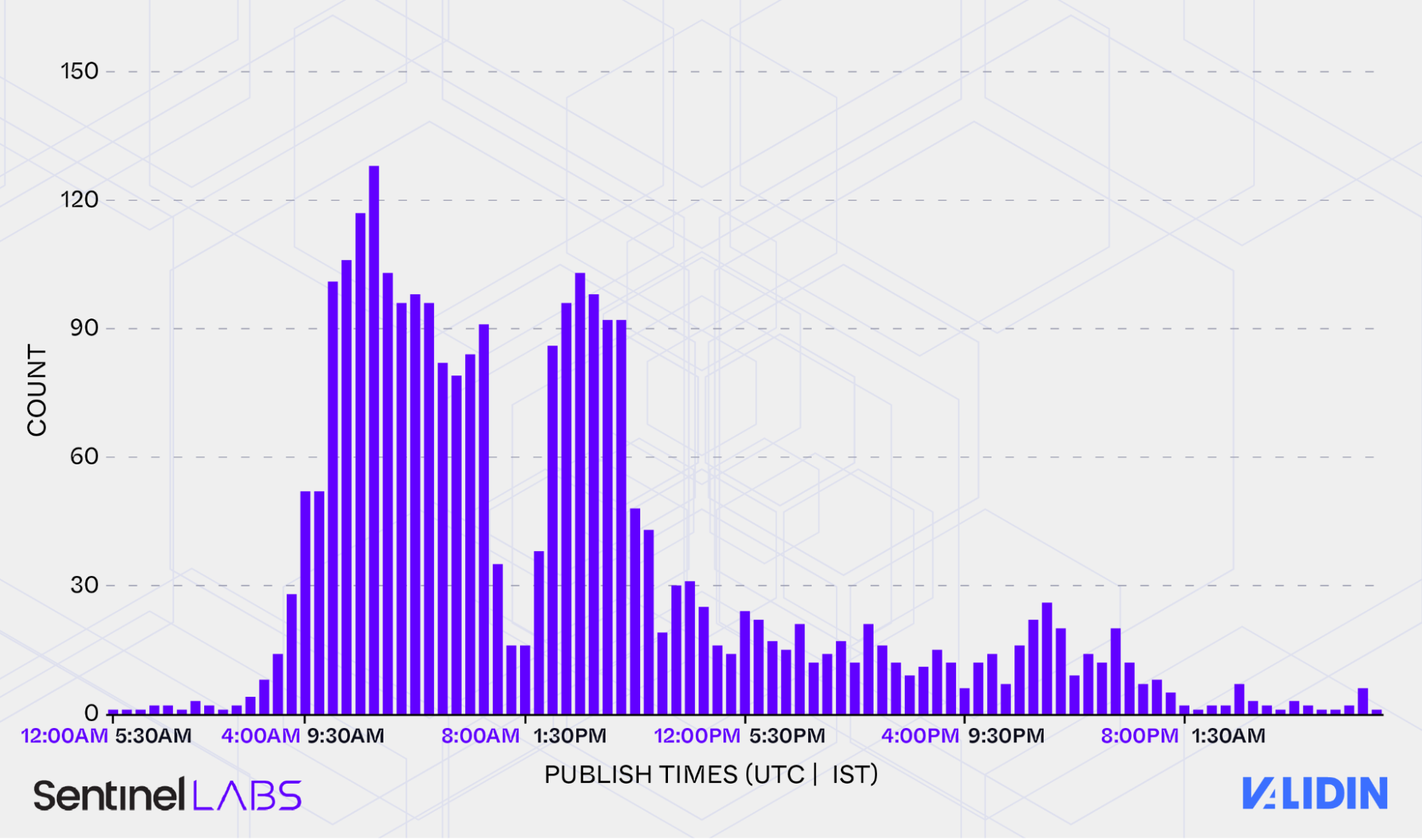Aggregated Webflow publish times show an exceptionally clear weekday work pattern in UTC+05:30. Aggregated Webflow publish times show an exceptionally clear weekday work pattern in UTC+05:30.