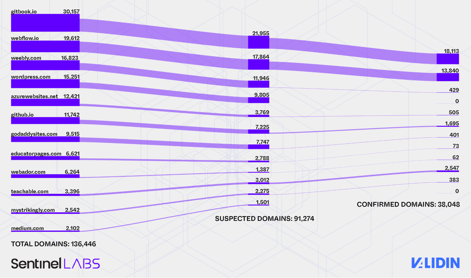 Breakdown of total domains to suspected URLs, to Confirmed URLs by quantity. Breakdown of total domains to suspected URLs, to Confirmed URLs by quantity.