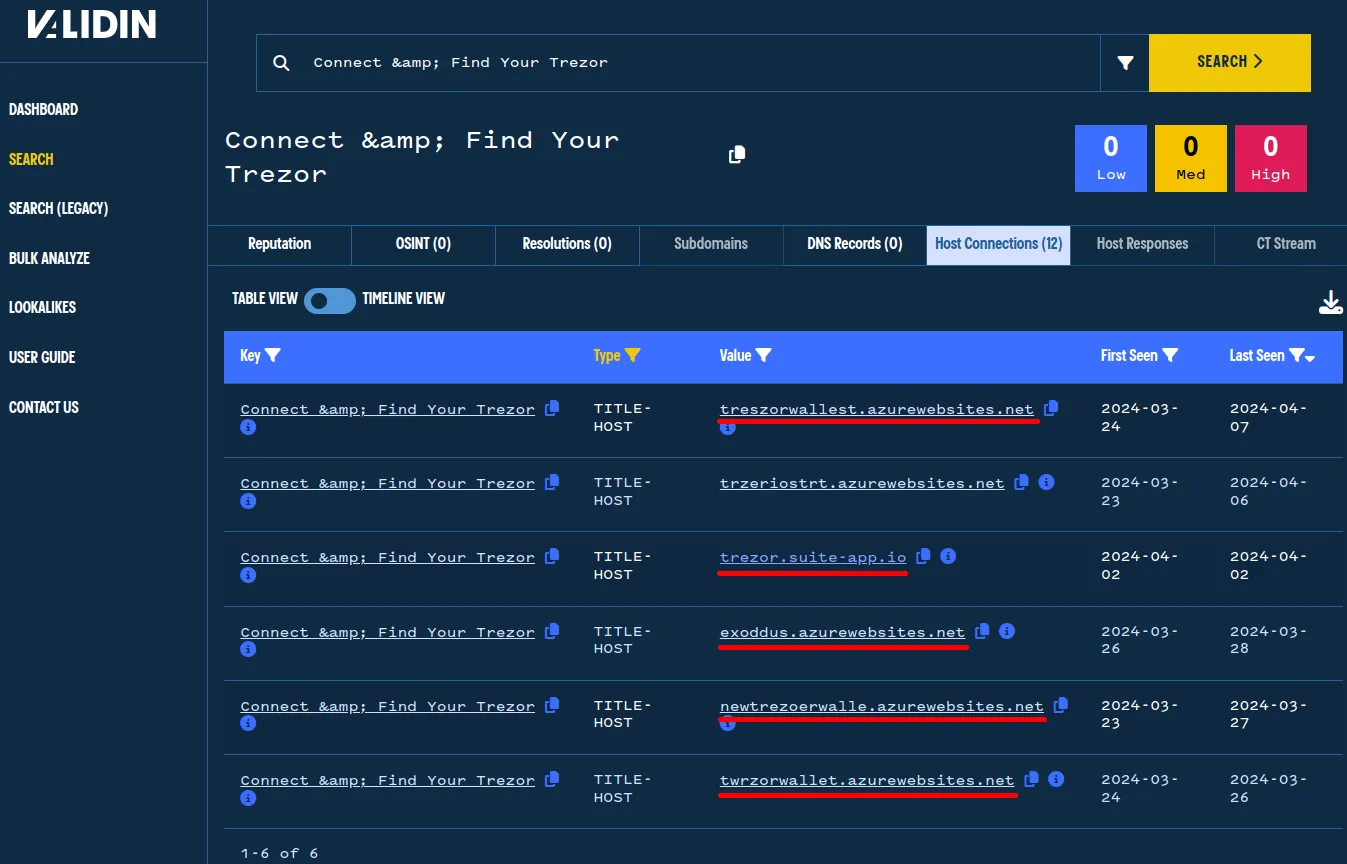 Pivoting on the HOST-TITLE value finds additional domains that recently used identical &lt;title&gt; tags.