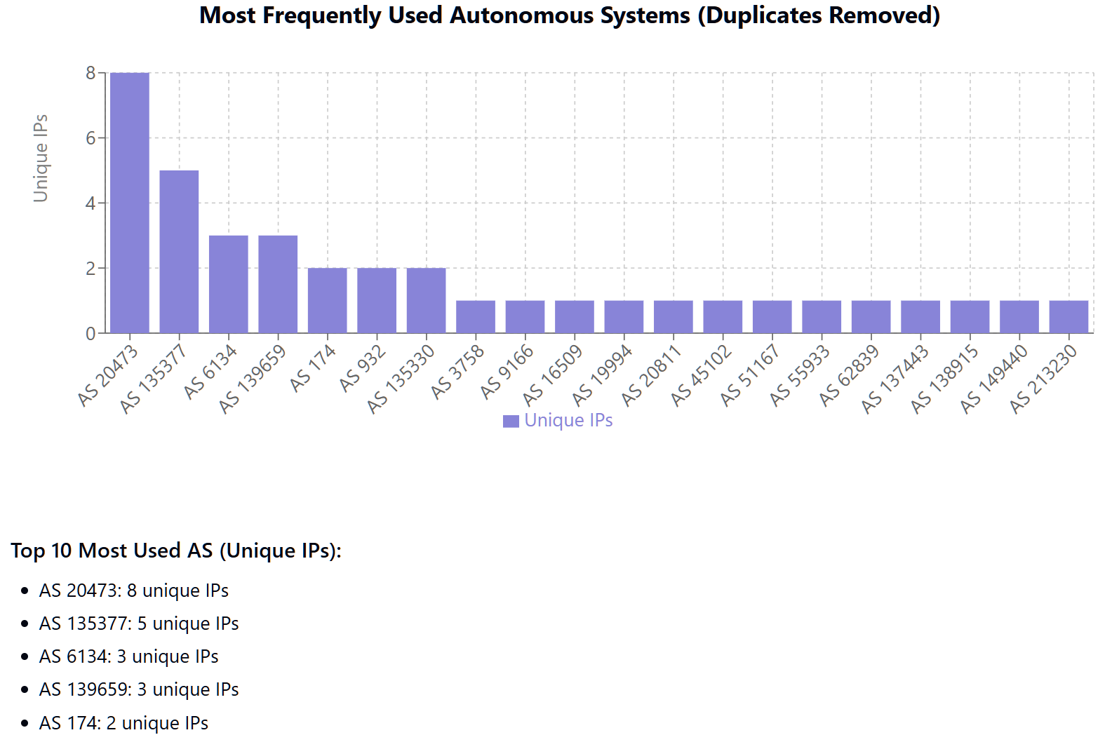Figure. Distribution of unique IPs found on each ASN.
