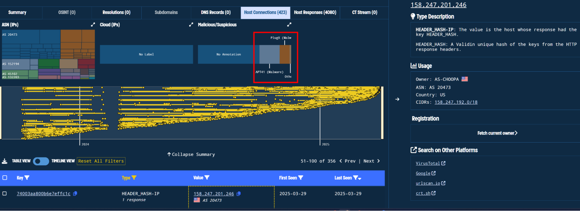 Figure. Highlighting existing indicator attribution from the header hash pivot. Note that this might include false positives, but highlights the uniqueness of the underlying tooling used.