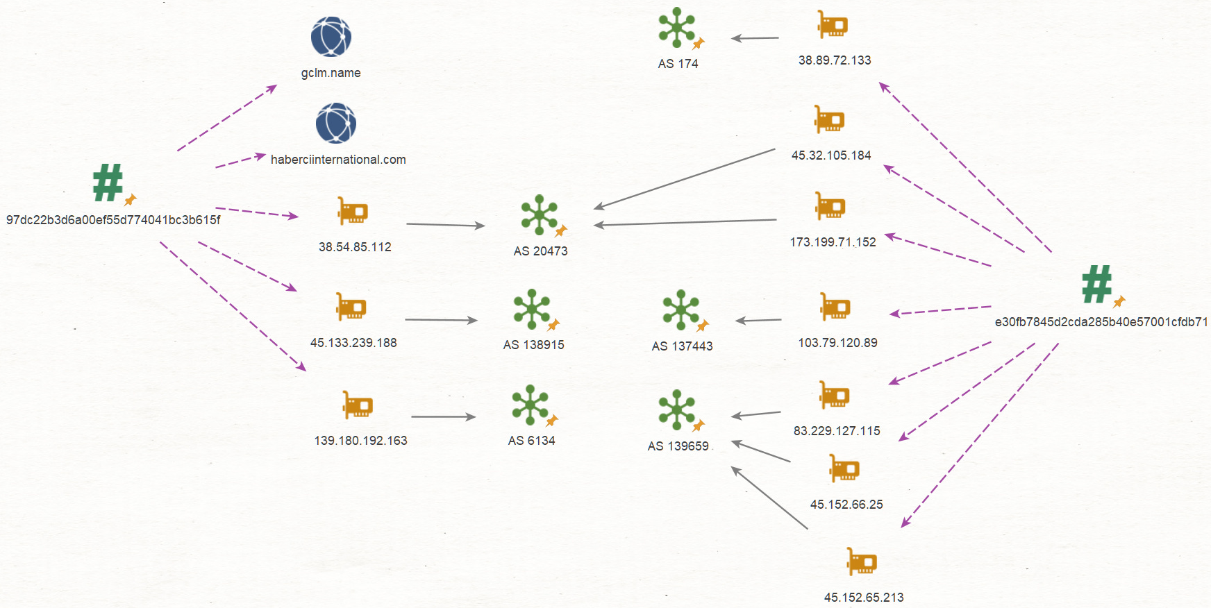 Figure. Updated indicator diagram showing the connections between indicator features, IPs, domains, and ASNs.