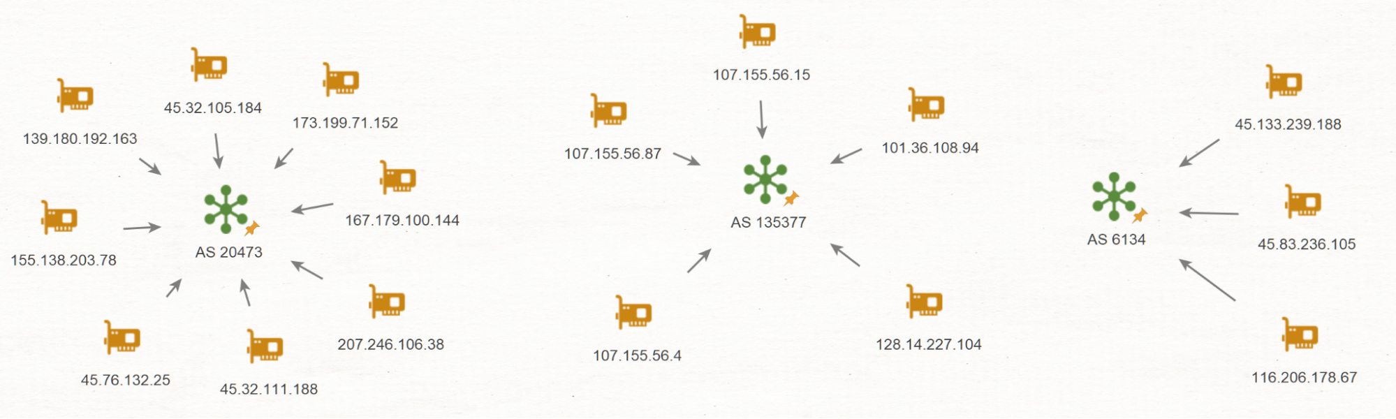 Figure. IP/ASN relationships for the most commonly-observed IPs.