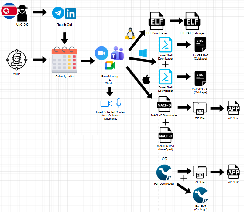 Figure 1. Diagram showing the full attack chain of the campaign.