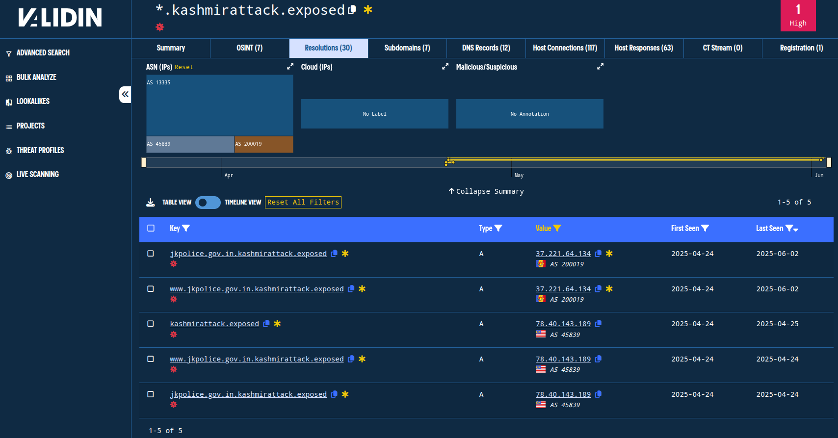 Figure. Non-Cloudflare IP addresses associated with kashmirattack[.]exposed.