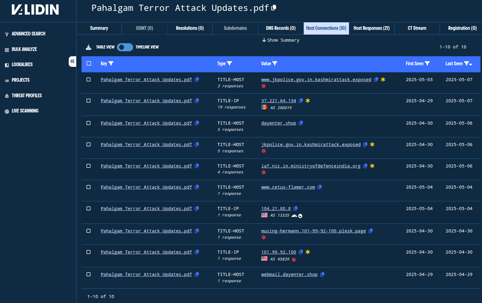 Figure. Showing pivots to domains and IPs from a title tag pivot. Figure. Showing pivots to domains and IPs from a title tag pivot.