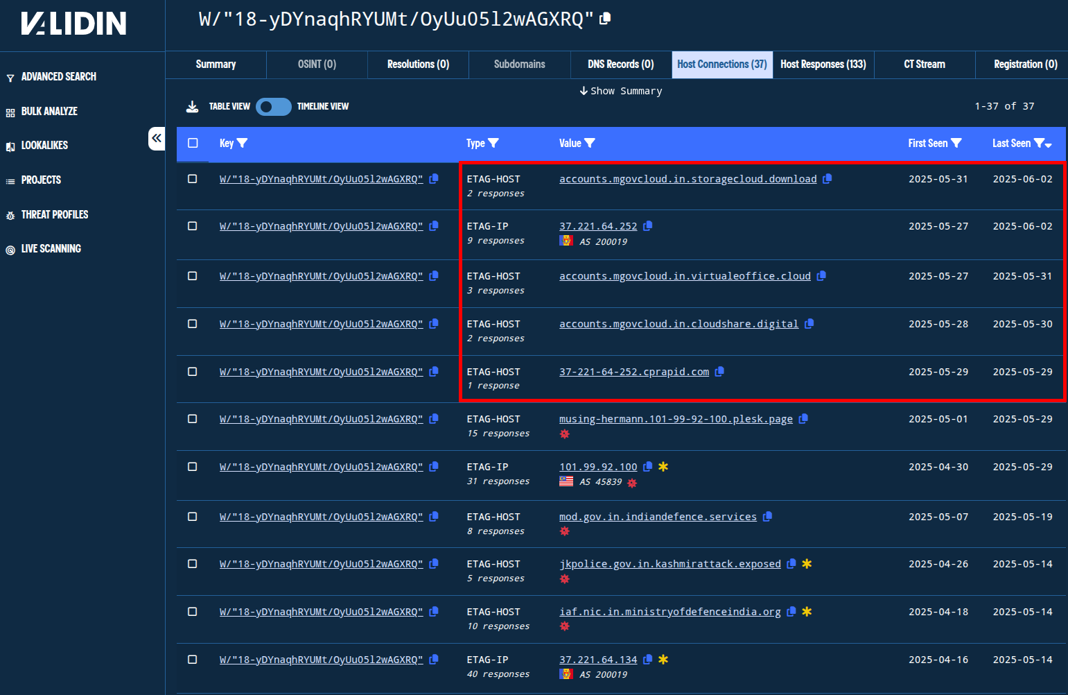Figure. Domains and IP addresses sharing a relatively unique ETag value associated strongly with known Transparent Tribe-associated domain names. Figure. Domains and IP addresses sharing a relatively unique ETag value associated strongly with known Transparent Tribe-associated domain names.