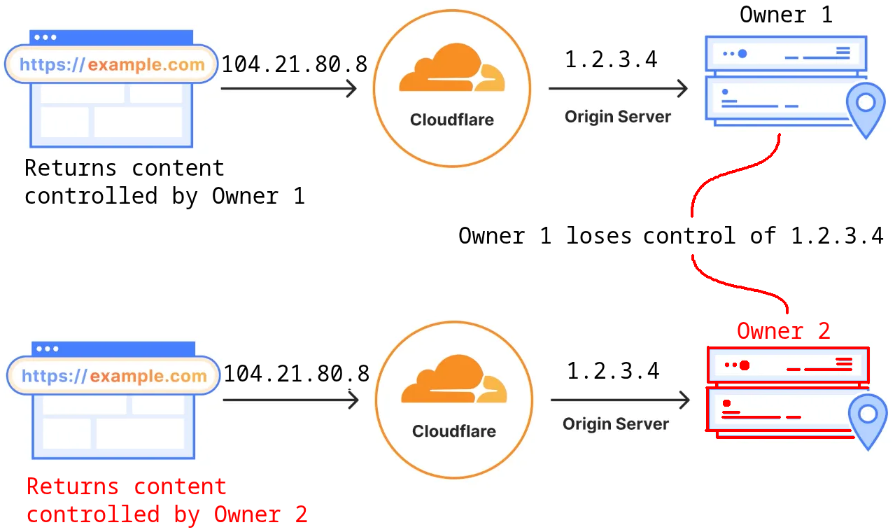 Figure. Explaining “dangling Cloudflare proxies” as a concept. The image above was modified from Cloudflare’s developer documentation to demonstrate the mechanics of this concept. Figure. Explaining “dangling Cloudflare proxies” as a concept. The image above was modified from Cloudflare’s developer documentation to demonstrate the mechanics of this concept.
