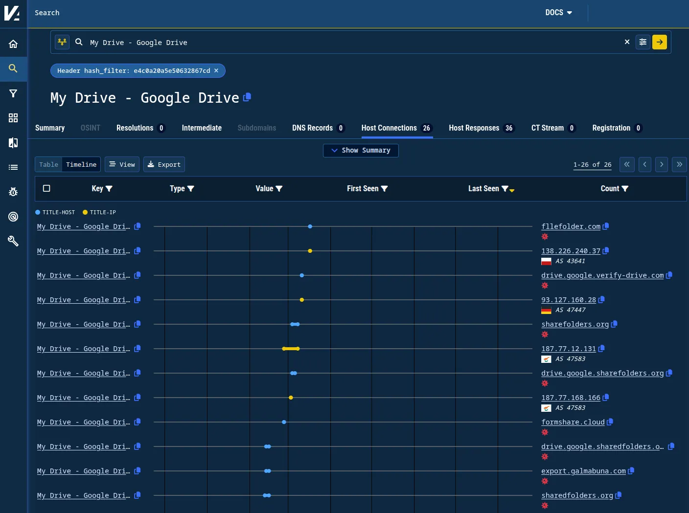 Figure 15. Title tag search with a header hash filter returns a distilled set of candidate domains. Figure 15. Title tag search with a header hash filter returns a distilled set of candidate domains.