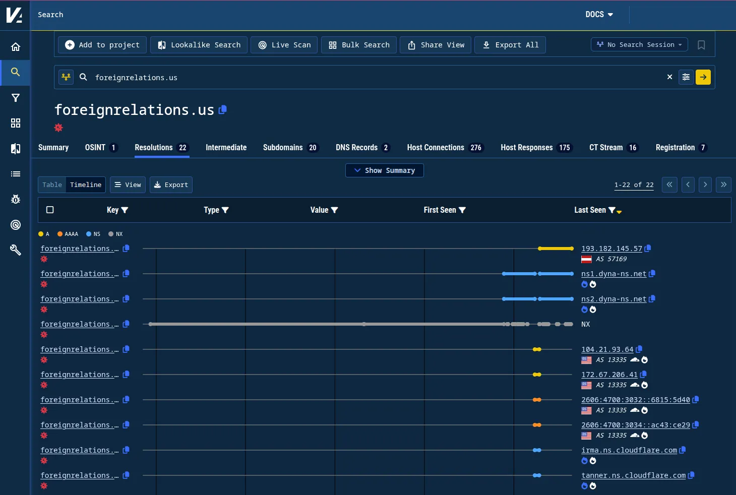 Figure 0. Historical DNS for foreignrelations[.]us shows years of inactivity before being registered and activated on November 21, 2025.
