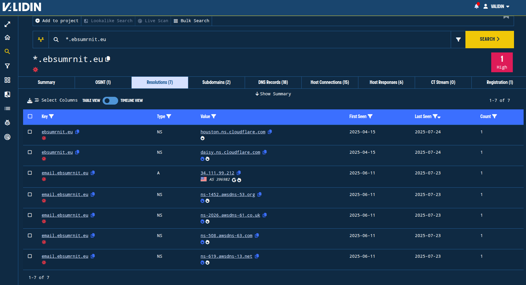 Figure 2. Initial enrichment with a wildcard DNS history search shows limited opportunities for direct pivoting due to the usage of popular name servers and shared hosting IPs. Figure 2. Initial enrichment with a wildcard DNS history search shows limited opportunities for direct pivoting due to the usage of popular name servers and shared hosting IPs.