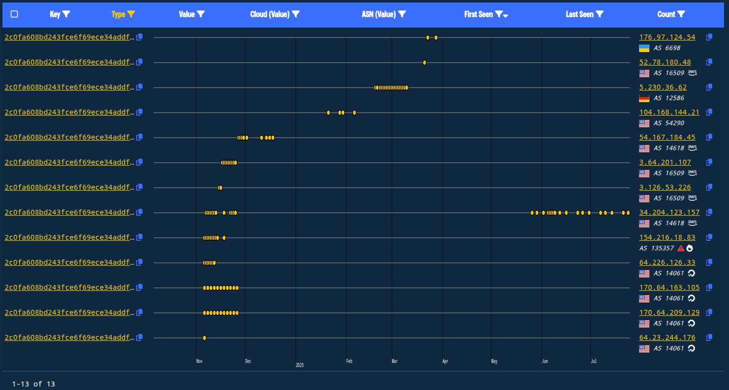 Figure 20. Timeline showing the usage of different ASNs that have served the body hash 2c0fa608bd243fce6f69ece34addf32571e8368f since November 2024. Figure 20. Timeline showing the usage of different ASNs that have served the body hash 2c0fa608bd243fce6f69ece34addf32571e8368f since November 2024.