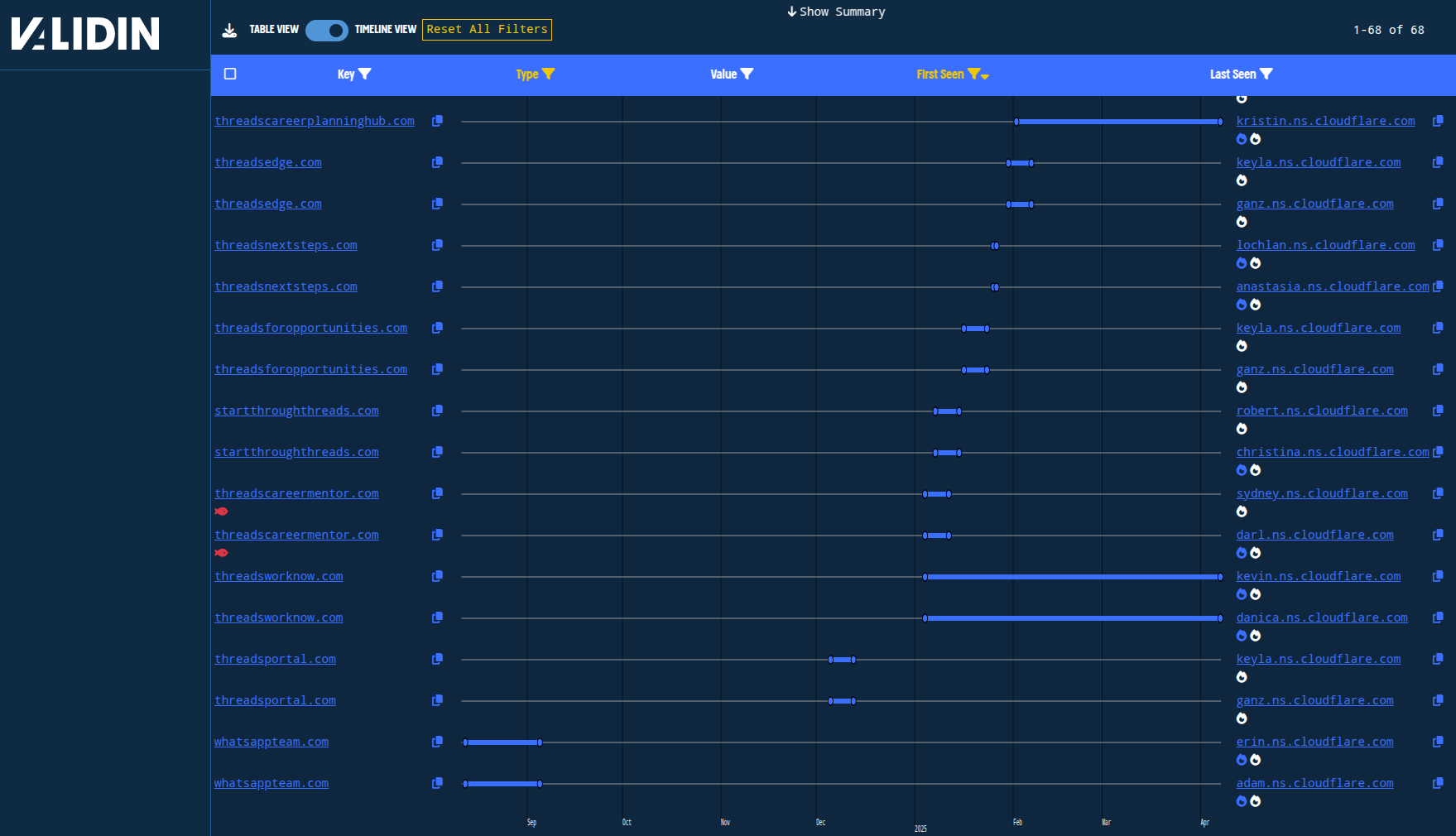 Figure. Bulk search showing many short-lived domains in Validin’s bulk search history. Figure. Bulk search showing many short-lived domains in Validin’s bulk search history.
