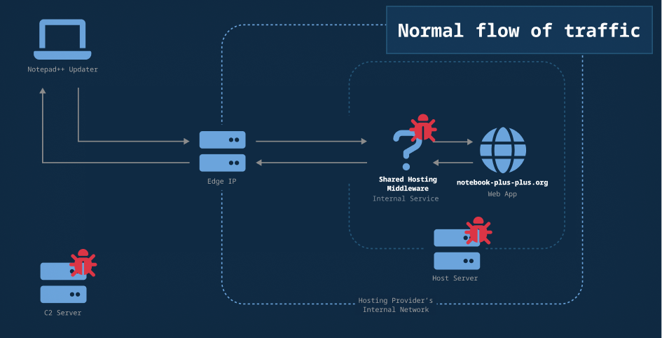 Figure 1. The flow of traffic when no redirect was injected Figure 1. The flow of traffic when no redirect was injected