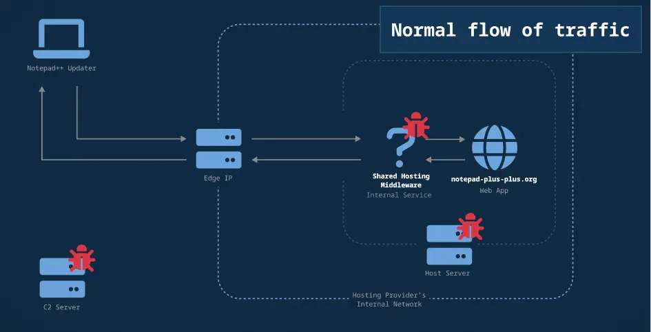 Figure 1. The flow of traffic when no redirect was injected