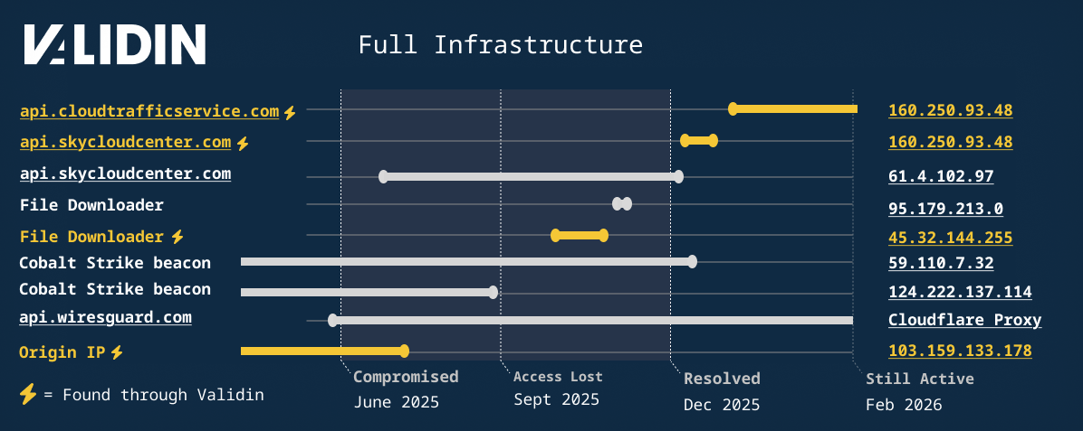 Figure 13. A reconstructed timeline showing additional indicators captured by Validin. Figure 13. A reconstructed timeline showing additional indicators captured by Validin.