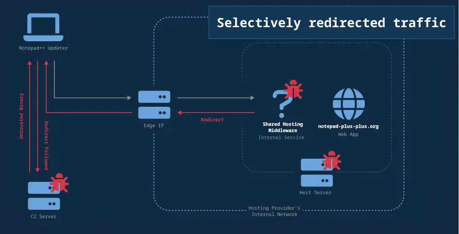 Figure 2. The flow of traffic when redirected via compromised internal services