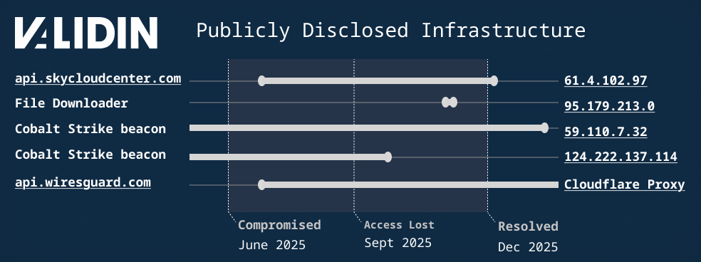Figure 3. Timeline of publicly-disclosed infrastructure reconstructed with Validin data. Figure 3. Timeline of publicly-disclosed infrastructure reconstructed with Validin data.