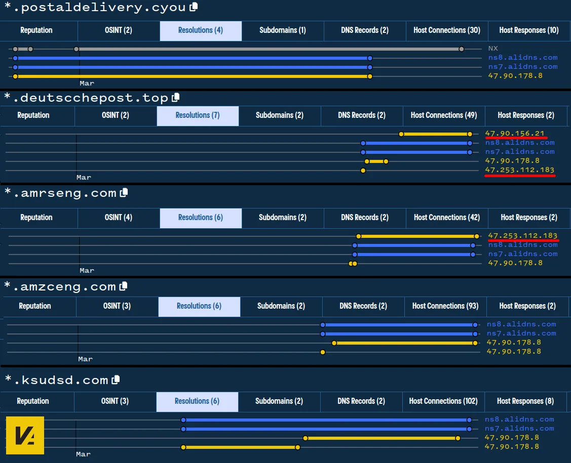 Additional IP address pivots revealed through historic DNS.