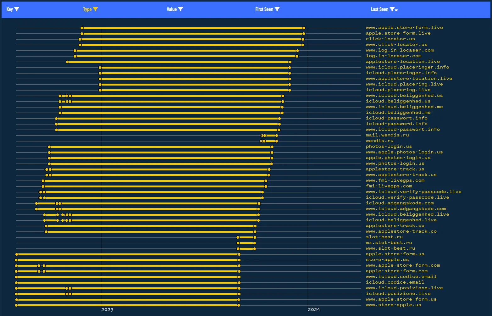 Note the many themes related to branded products, location, store, photos, and logins in various languages.