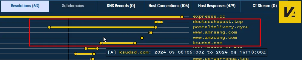 Phishing domains that no longer resolve to the IP address in the DNS pivot.