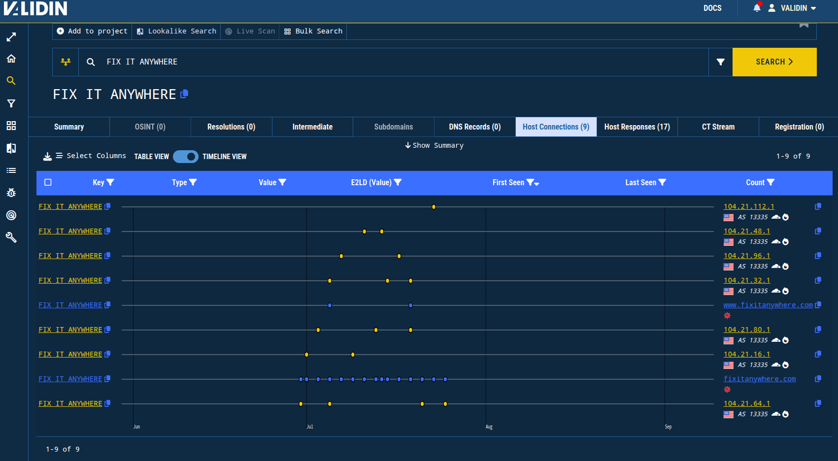 Figure. Timeline view of the “FIX IT ANYWHERE” title tag pivot shows a usage cycle confined to about a month. Figure. Timeline view of the “FIX IT ANYWHERE” title tag pivot shows a usage cycle confined to about a month.
