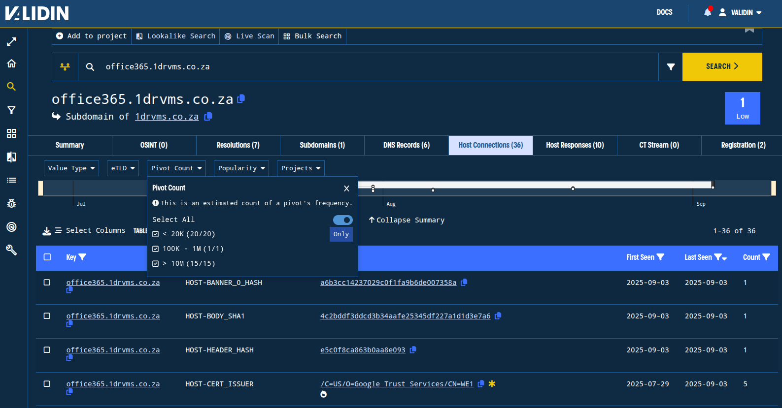 Figure. Host connections for office365[.]1drvms[.]co[.]za, showing extracted, pivotable features. The “pivot count” filter can be used to select the features that have lower cardinality and are most likely to connect to a more uniquely-configured set of domain names and IP addresses.