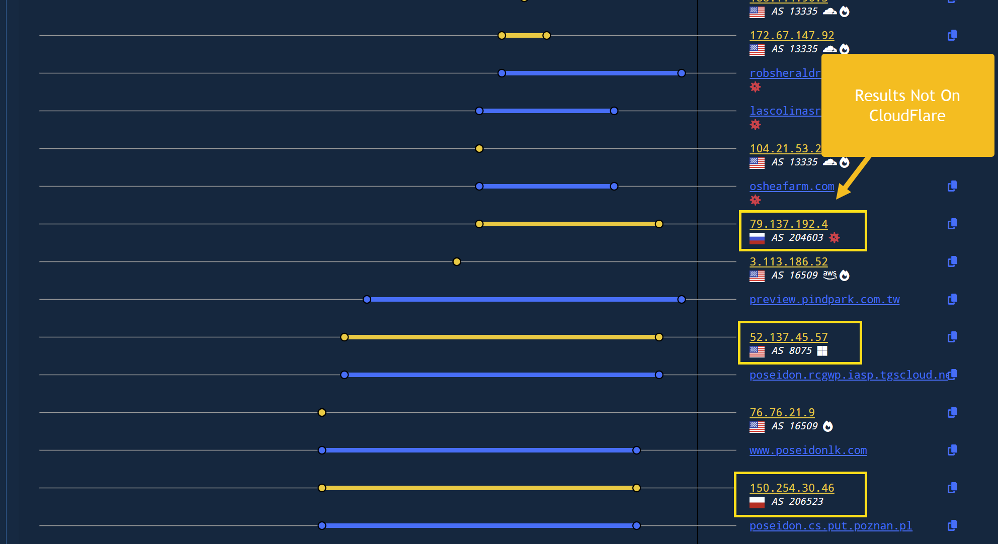 Using the IP attributes to identify additional non-Cloudflare IPs that are possibly related. Using the IP attributes to identify additional non-Cloudflare IPs that are possibly related.