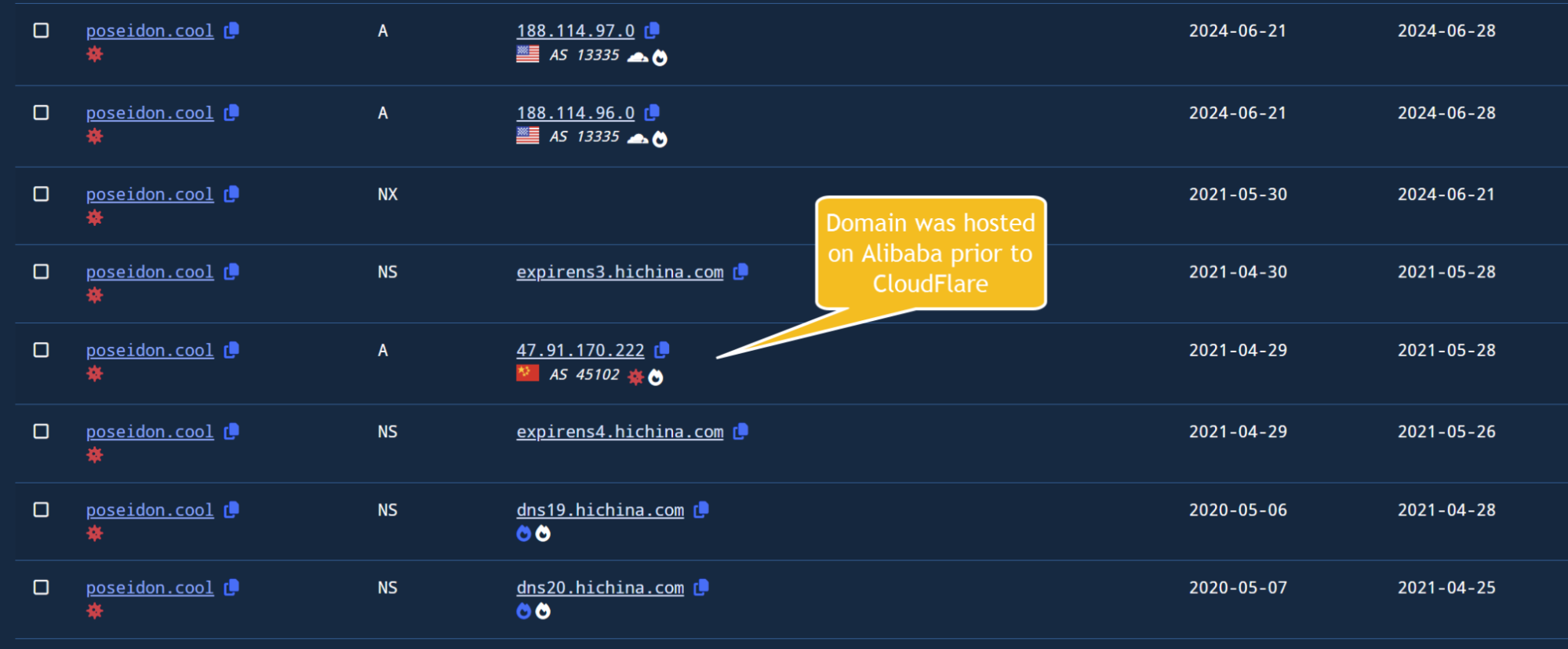 Viewing the DNS history for an indicator. Viewing the DNS history for an indicator.
