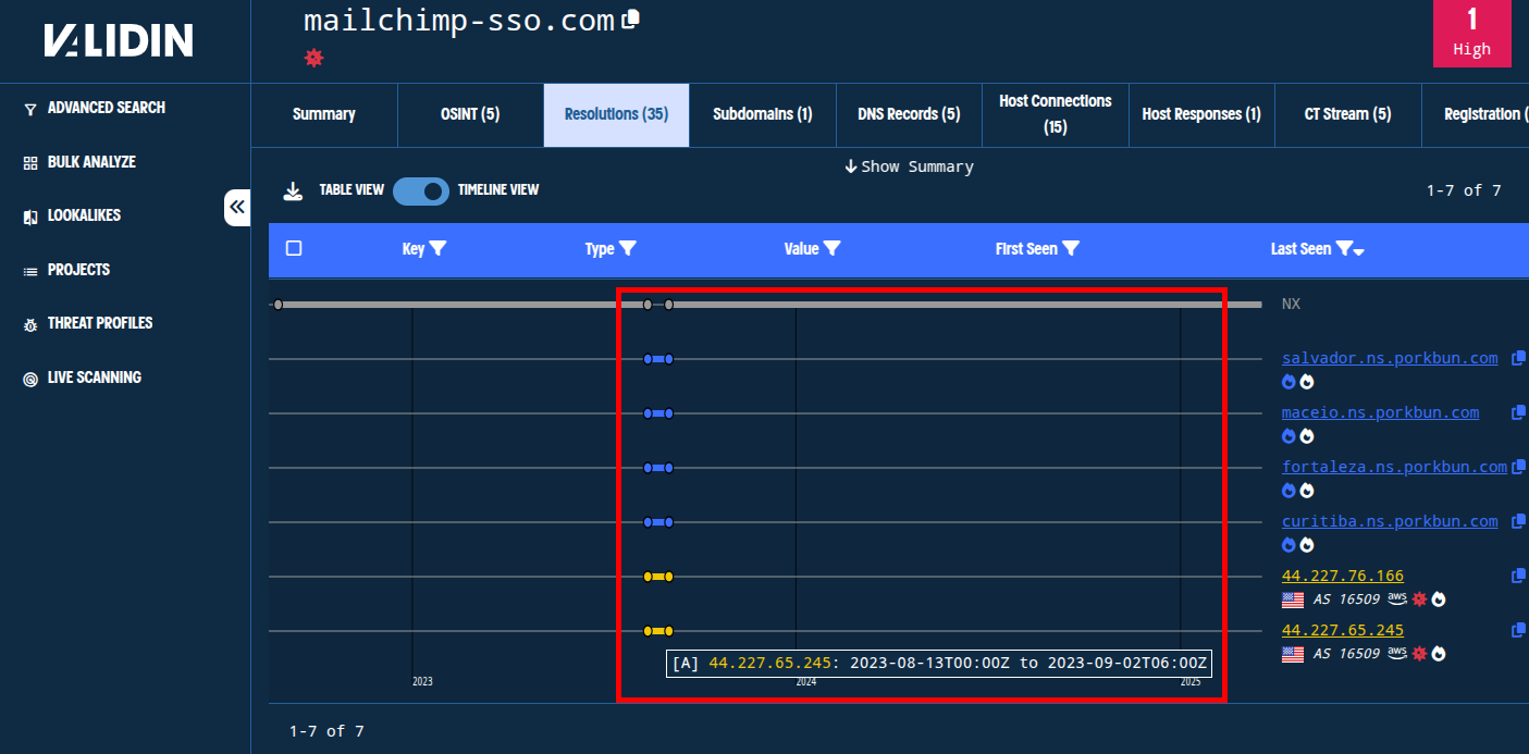 Figure. DNS resolution history shows that the domain was also briefly reactivated in 2023.