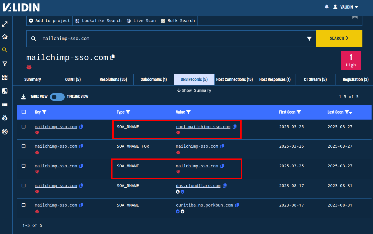 Figure. SOA contact (RNAME) and primary name server (MNAME) records are configured to itself.