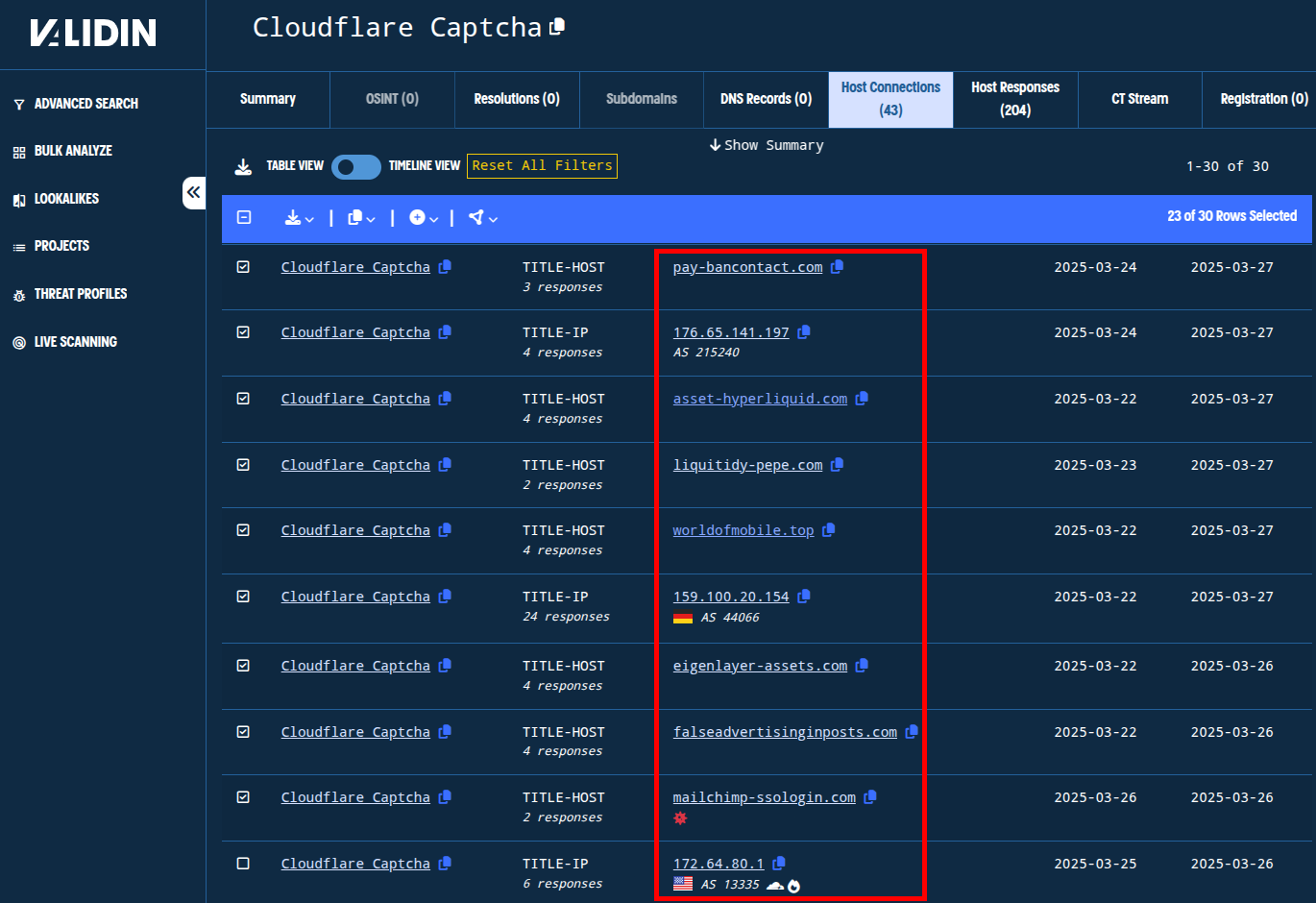 Figure. Domains and IPs that returned the “Cloudflare Captcha” title tag over the last few days.