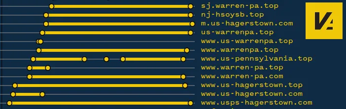 DNS history for phishing domain names with postal and geographic themes.