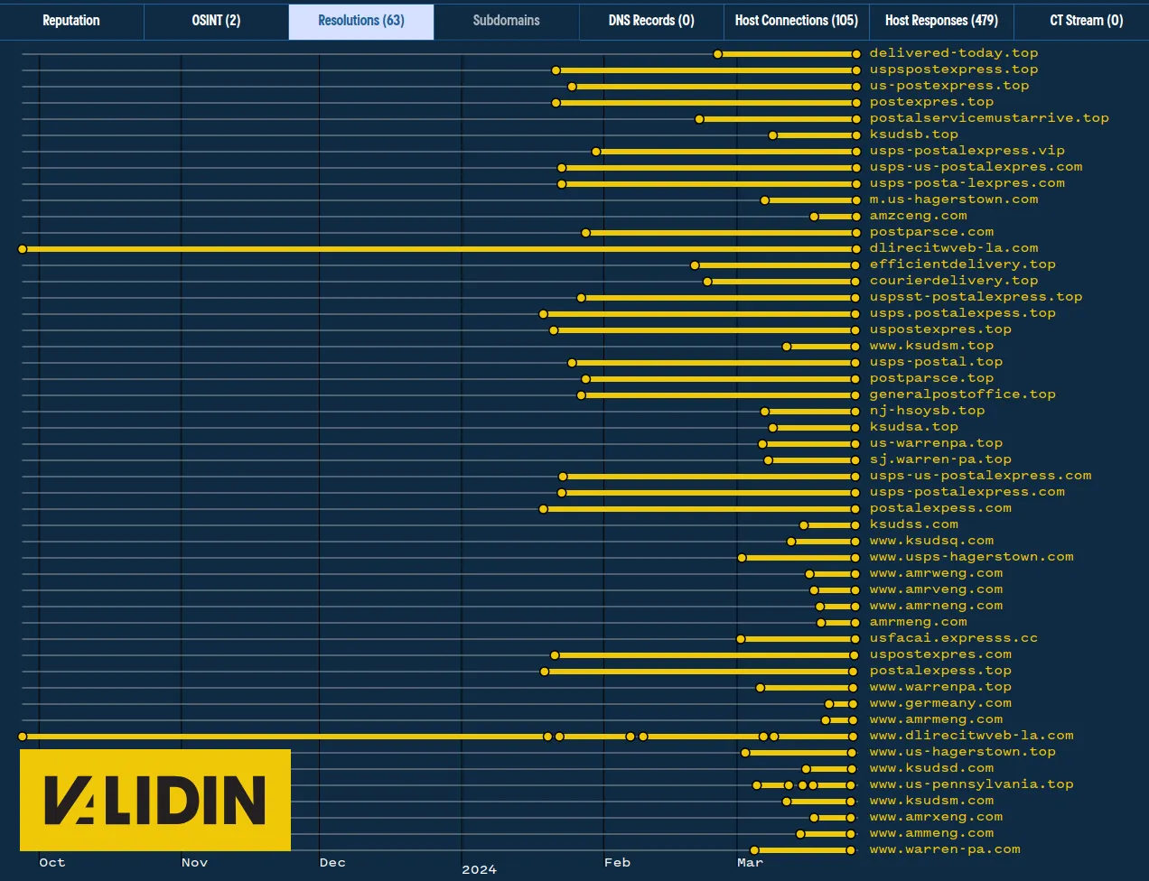 Timeline view of DNS history for a phishing IP address.