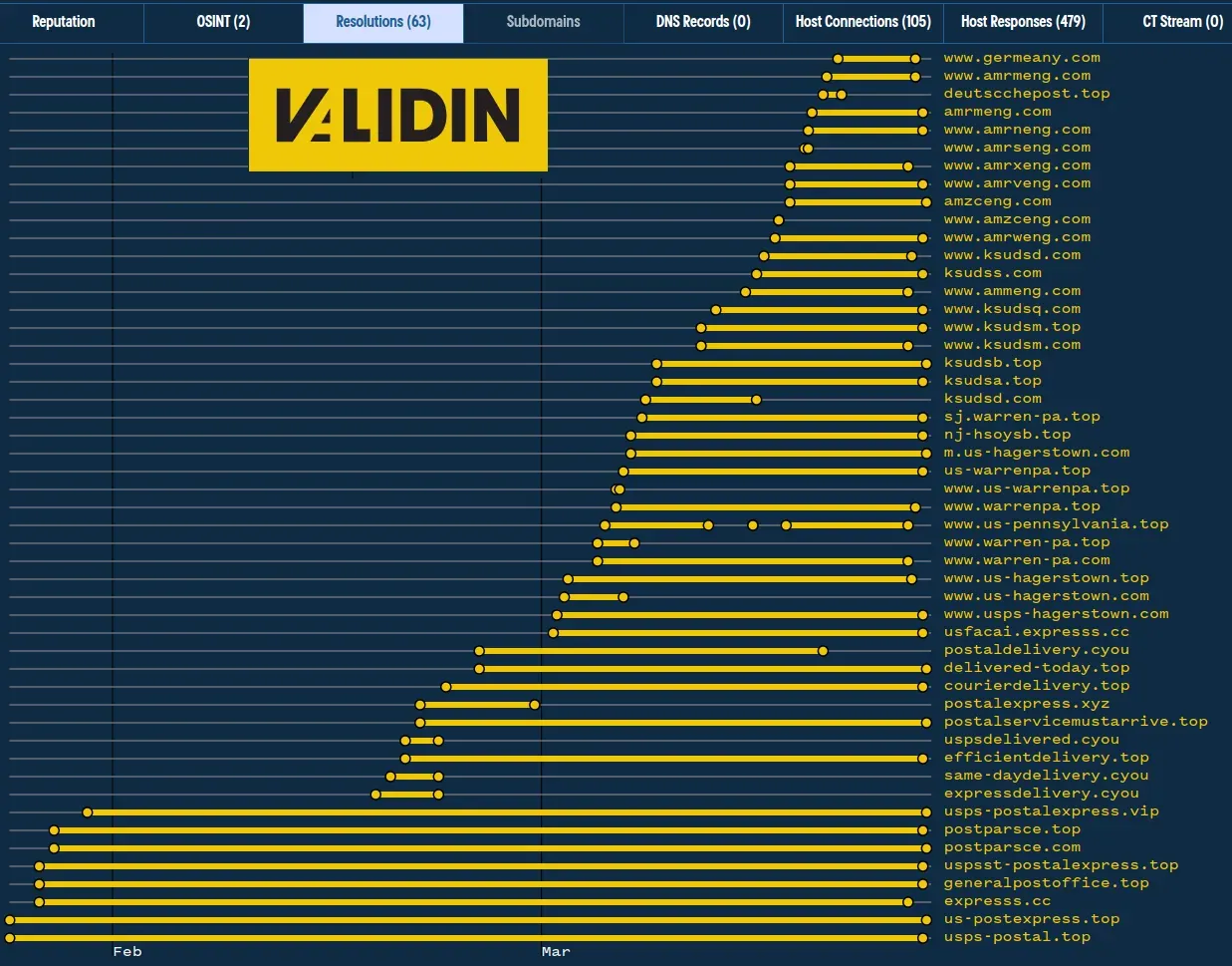 Unwrapping Package Tracking Phishing with Validin