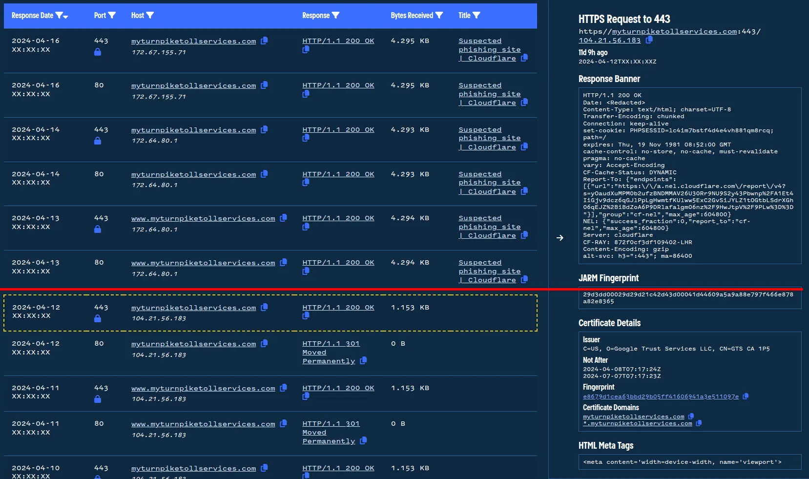 Validin shows a change in host response behavior for domain used in toll smishing on April 12, 2024.